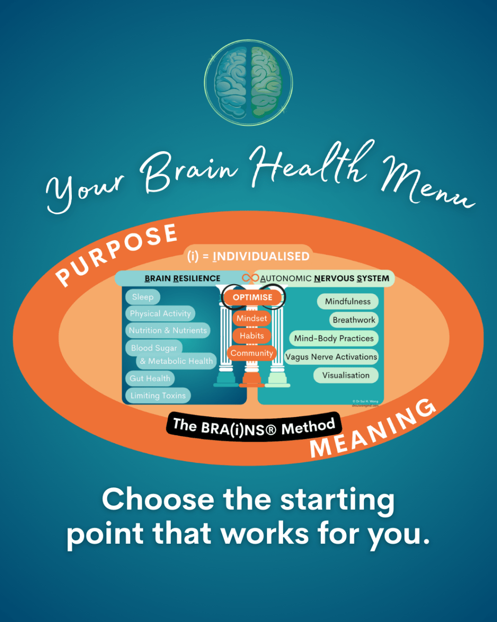 Illustration titled “Your Brain Health Menu” showing the BRA(i)NS® Method infographic. The diagram presents three pillars of brain health: Brain Resilience (sleep, physical activity, nutrition, metabolic health, gut health, limiting toxins), Autonomic Nervous System (mindfulness, breathwork, mind body practices, vagus nerve activation, visualisation), and Optimise (mindset, habits, community). The design emphasises individualised brain health choices with the message “Choose the starting point that works for you.”